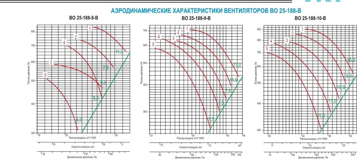 Вентиляторы осевые взрывозащищенные ВО 30-160-В