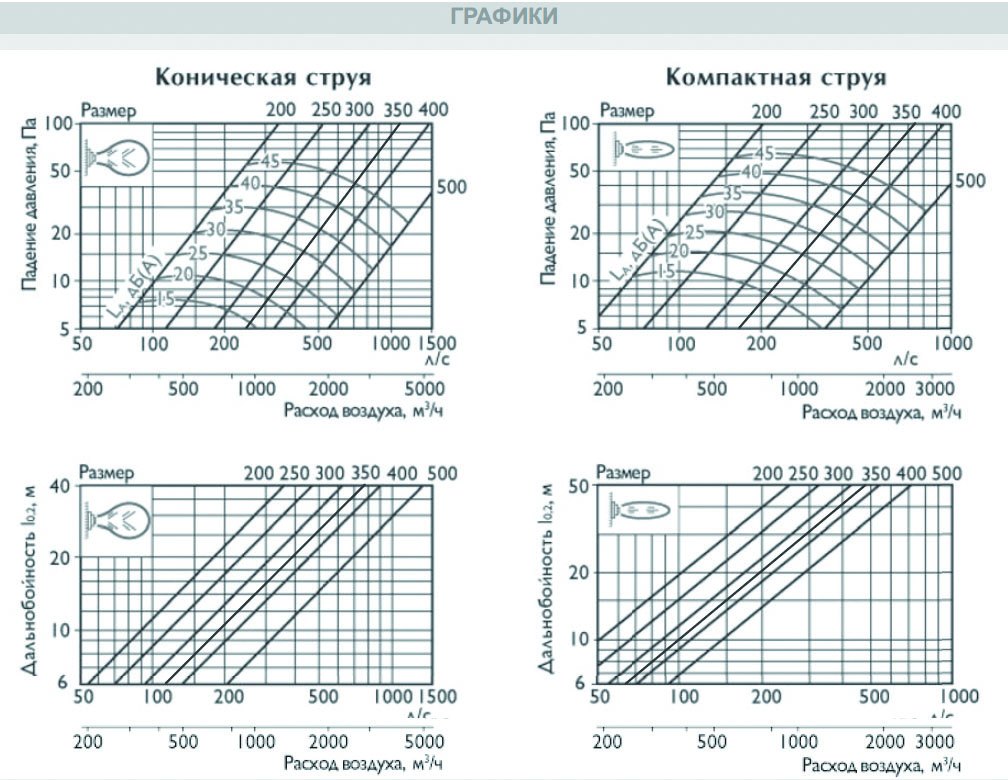 SMK-250 диффузор cопловый многоконусный — Диаграммы подбора
